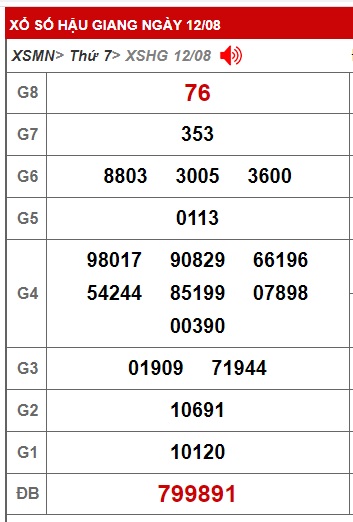 Soi cầu XSMN Win2888 19-08-2023 Dự đoán xổ số miền nam thứ 7