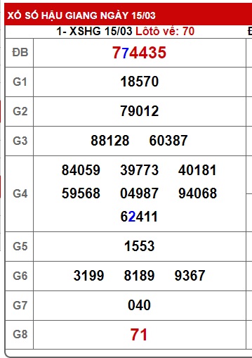 Soi cầu XSMN 22-03-2025 Win2888 Chốt số lô đề miền nam thứ 7