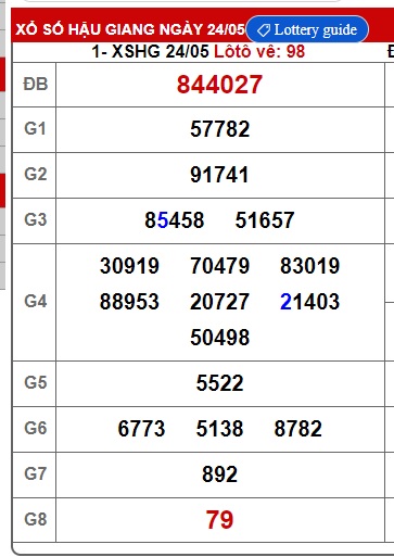 Soi cầu XSMN Win2888 31-05-2025 Dự đoán xổ số miền nam thứ 7