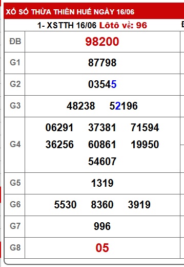 Soi cầu XSMT 23-06-2025 Win2888 Chốt số cầu lô miền trung thứ 2
