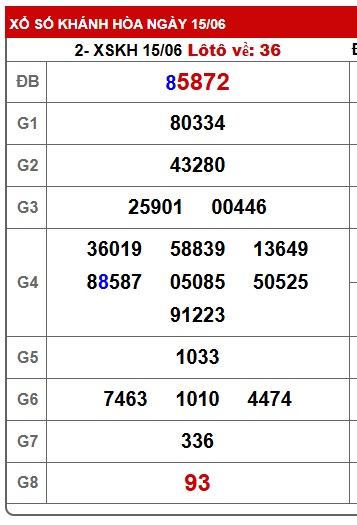 Soi cầu XSMT 22-06-2025 Win2888  Dự đoán Dàn Đề Miền Trung chủ nhật