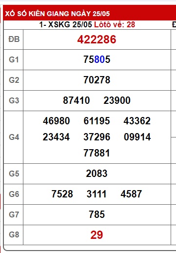 Soi cầu XSMN Win2888 01-06-2025 Chốt số xổ số miền nam chủ nhật
