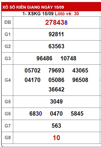 Soi cầu XSMN 22-09-2024 Win2888 Dự đoán cầu lô miền nam chủ nhật