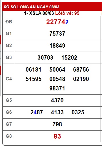 Soi cầu XSMN Win2888 15-03-2025 Chốt số Cầu Lô Miền Nam thứ 7