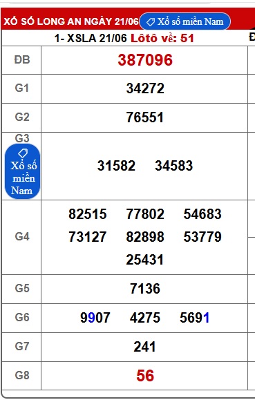 Soi cầu XSMN Win2888 28-06-2025 Chốt số Cầu Lô Miền Nam thứ 7