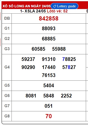 Soi cầu XSMN Win2888 31-05-2025 Dự đoán xổ số miền nam thứ 7