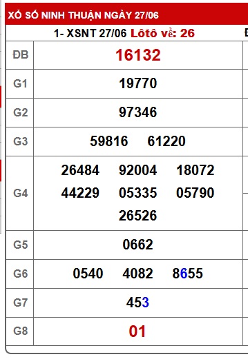 Soi cầu XSMT 04-07-2025 Win2888 Dự đoán xổ số miền trung thứ 6