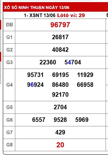 Soi cầu XSMT 20-06-2025 Win2888 Dự đoán Xổ Số Miền Trung thứ 6