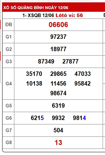 Soi cầu XSMT 19-6-2025 Win2888 Dự đoán Thống kê cầu Miền Trung thứ 5