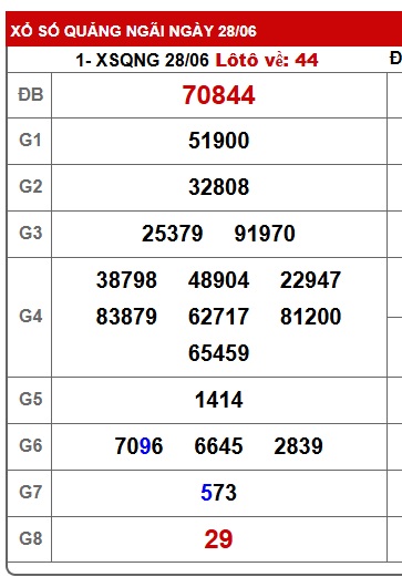 Soi cầu XSMT 05-07-2025 Win2888 Chốt số lô đề miền trung thứ 7