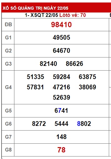Soi cầu XSMT 29-05-2025 Win2888 Dự đoán xổ số miền trung thứ 5