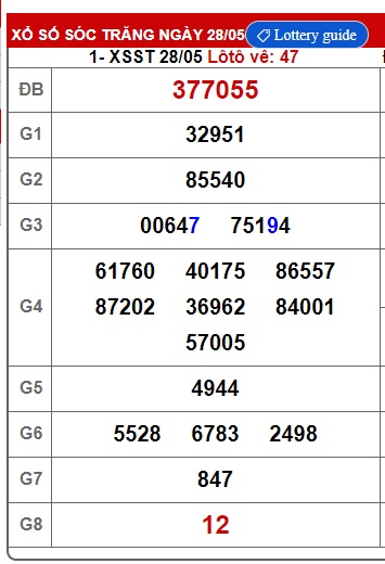 Soi cầu XSMN 04-06-2025 Win2888 Dự đoán lô đề miền nam thứ 4