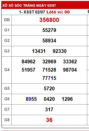 Soi cầu XSMN Win2888 09-07-2025 Dự đoán xổ số miền nam thứ 4