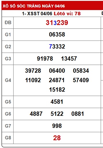 Soi cầu XSMN 11-06-2025 Win2888 Dự đoán Xỉu Chủ Miền Nam thứ 4