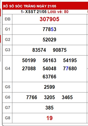 Soi cầu XSMN Win2888 28-05-2025 Dự đoán cầu lô miền nam thứ 4