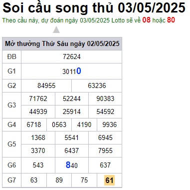 Soi cầu XSMB 03-05-2025 Win2888 Chốt số Dàn Đề Miền Bắc thứ 7
