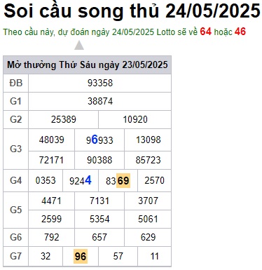 Soi cầu XSMB 24-05-2025 Win2888 Dự đoán xố số miền bắc thứ 7