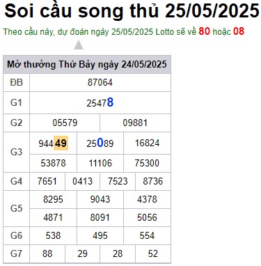 Soi cầu XSMB 25-05-2025 Win2888 Dự đoán cầu lô miền bắc chủ nhật