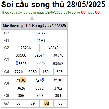 Soi cầu XSMB 28-05-2025 Win2888 Chốt số Dàn Đề Miền Bắc thứ 4