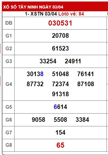 Soi cầu XSMN Win2888 10-04-2025 Chốt số miền nam thứ 5