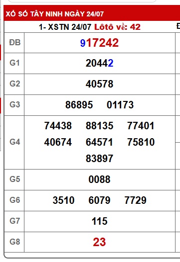 Soi cầu XSMN 31-07-2025 Win2888 Dự đoán Xổ Số Miền Nam thứ 5
