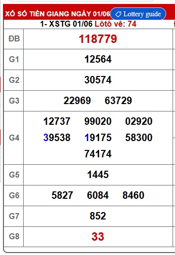Soi cầu XSMN 08-06-2025 Win2888 Dự đoán cầu lô miền nam chủ nhật