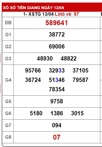 Soi cầu XSMN 20-04-2025 Win2888 Dự đoán kqxs Miền Nam Chủ Nhật