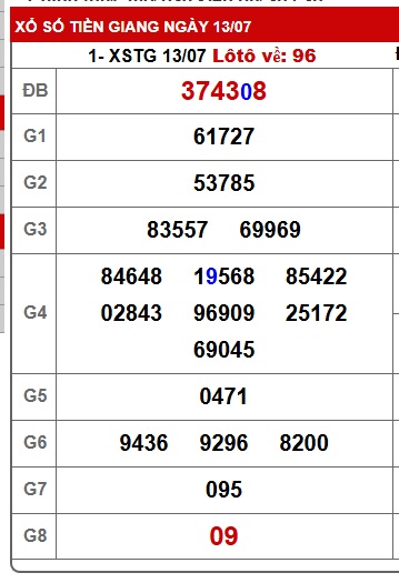 Soi cầu XSMN Win2888 20-07-2025 Dự đoán kqxsmn vip chủ nhật