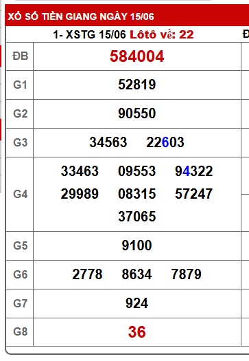 Soi cầu XSMN Win2888 22-06-2025 Dự đoán xổ số miền nam chủ nhật