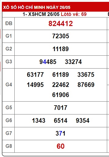 Soi cầu XSMN Win2888 02-06-2025 Dự đoán Dàn Đề Miền Nam thứ 2