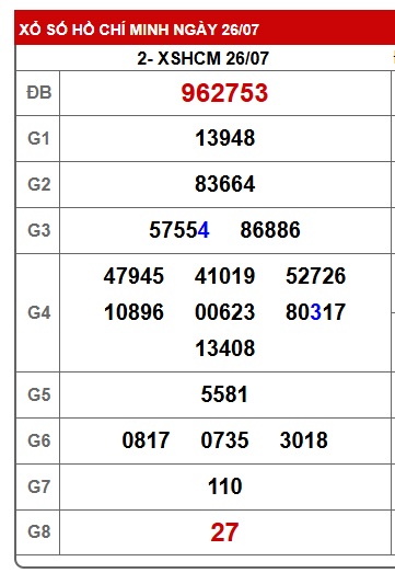 Soi cầu XSMN Win2888 02-08-2025 Chốt số lô đề miền nam thứ 7