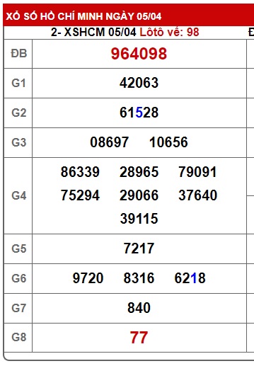 Soi cầu XSMN Win2888 12-04-2025 Chốt số Cầu Lô Miền Nam thứ 7