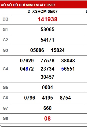Soi cầu XSMN 12-07-2025 Win2888 Dự đoán Xổ Số Miền Nam thứ 7