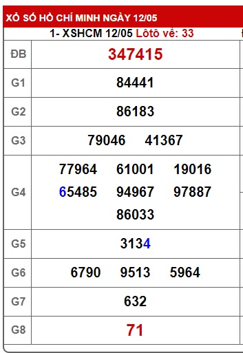Soi cầu XSMN Win2888 19-05-2025 Dự đoán Dàn Đề Miền Nam thứ 2