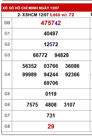 Soi cầu XSMN Win2888 19-07-2025 Chốt số lô đề miền nam thứ 7