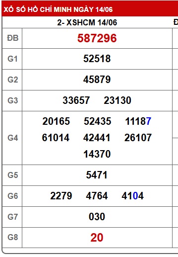 Soi cầu XSMN Win2888 21-06-2025 Dự đoán xổ số miền nam thứ 7