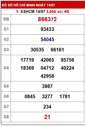 Soi cầu XSMN Win2888 21-07-2025 Dự đoán xổ số miền nam thứ 2