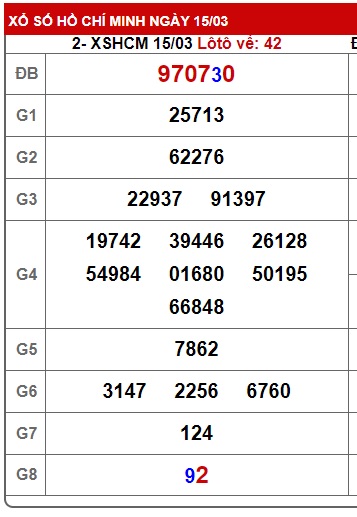 Soi cầu XSMN 22-03-2025 Win2888 Chốt số lô đề miền nam thứ 7