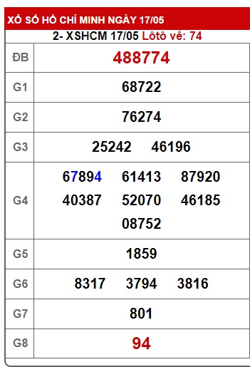 Soi cầu XSMN Win2888 24-05-2025 Chốt số Cầu Lô Miền Nam thứ 7