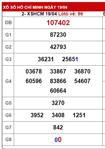 Soi cầu XSMN Win2888 26-04-2025 Chốt số Cầu Lô Miền Nam thứ 7