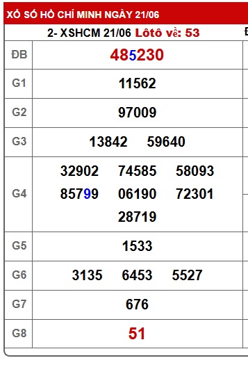 Soi cầu XSMN Win2888 28-06-2025 Chốt số Cầu Lô Miền Nam thứ 7