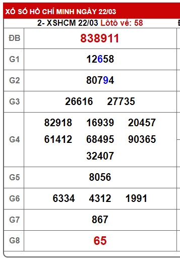 Soi cầu XSMN Win2888 29-03-2025 Chốt số Cầu Lô Miền Nam thứ 7
