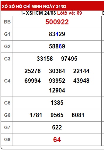 Soi cầu XSMN Win2888 31-03-2025 Dự đoán xổ số miền nam thứ 2