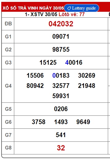 Soi cầu XSMN 06-06-2025 Win2888 Chốt số Kết Quả Xổ Số Miền Nam thứ 6
