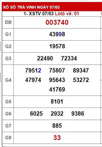 Soi cầu XSMN 14-03-2025 Win2888 Dự đoán cầu lô miền nam thứ 6