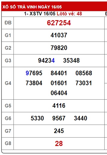 Soi cầu XSMN Win2888 23-05-2025 Dự đoán xổ số miền nam thứ 6
