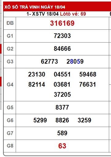 Soi cầu XSMN Win2888 25-04-2025 Dự đoán cầu lô miền nam thứ 6