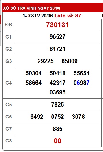 Soi cầu XSMN Win2888 27-06–2025 Dự đoán xổ số miền nam thứ 6