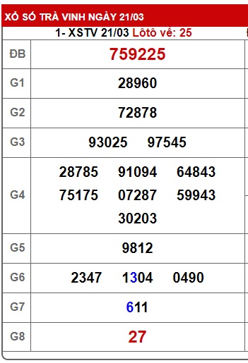 Soi cầu XSMN 28-03-2025 Win2888 Dự đoán Xổ Số Miền nam thứ 6