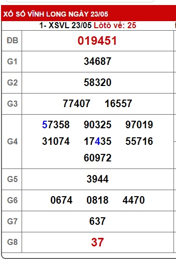 Soi cầu XSMN 30-05-2025 Win2888 Chốt số Kết Quả Xổ Số Miền Nam thứ 6